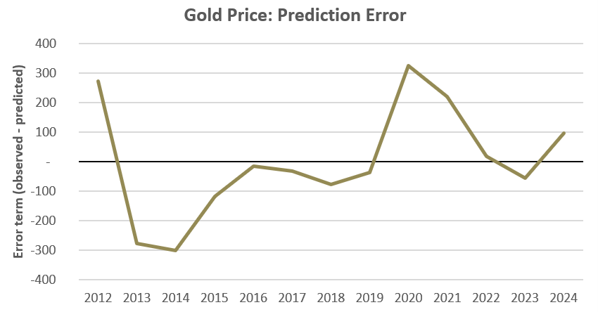 Erreur de prédiction du prix de l'or