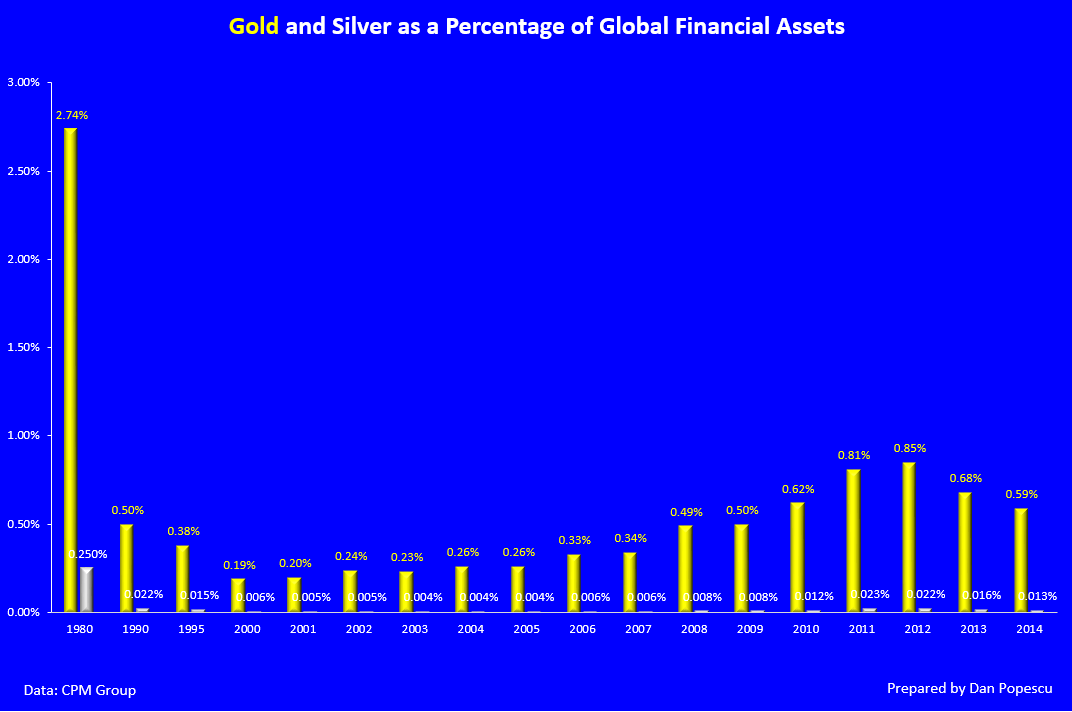 L’or et l’argent comme pourcentage des actifs financiers mondiaux 1980-2014