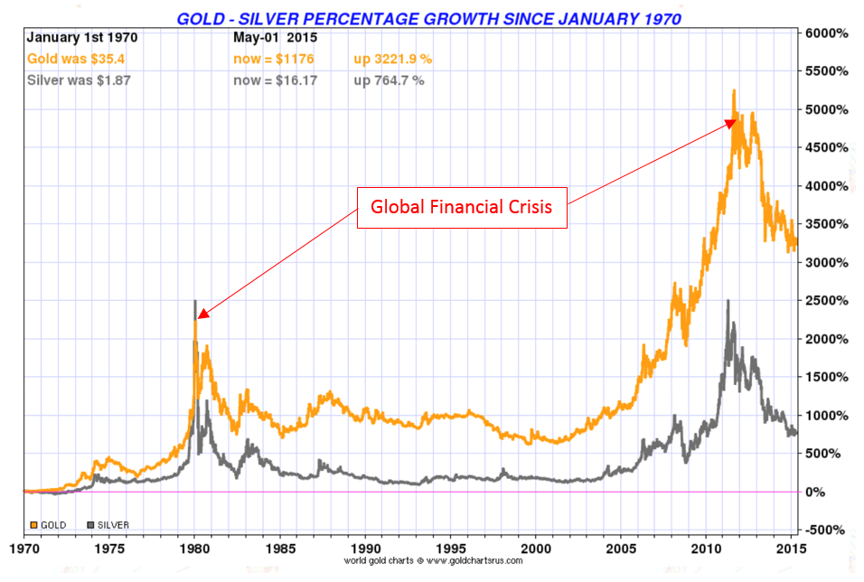 Pourcentage de croissance de l’or et de l’argent depuis 1970