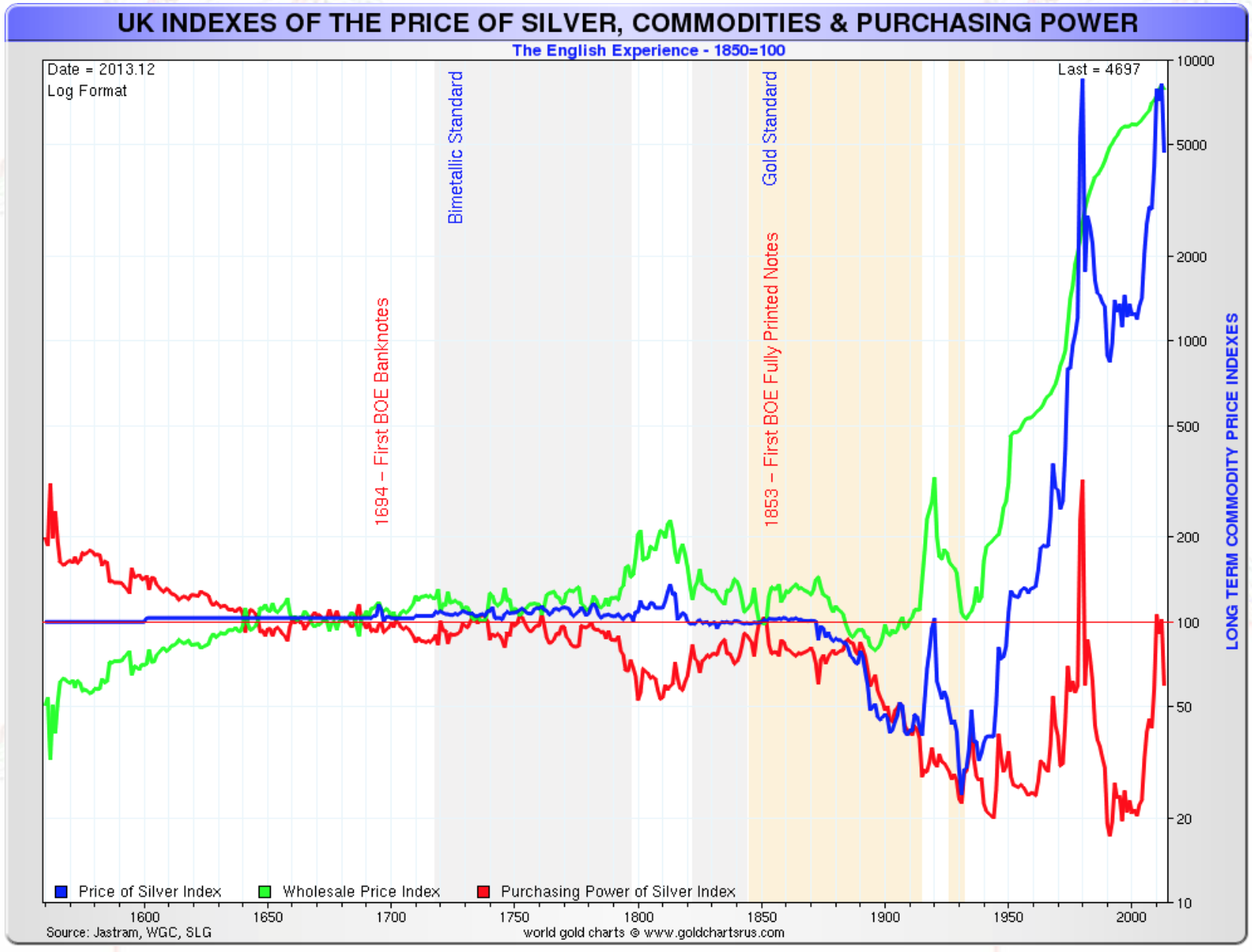Prix nominal de l’argent, l’inflation au Royaume-Uni et prix réels de l’argent 1560-2015