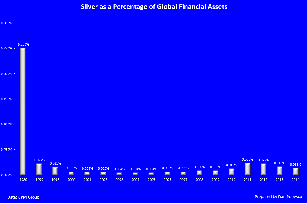 L’argent comme pourcentage des actifs financiers mondiaux 1980-2014
