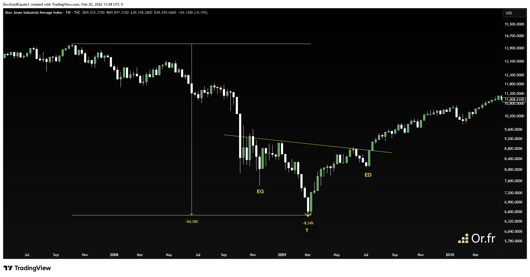 Dow Jones pendant la crise financière, graphique hebdomadaire