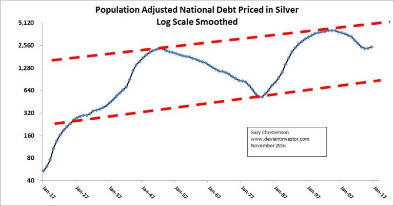population adjusted national debt priced in silver