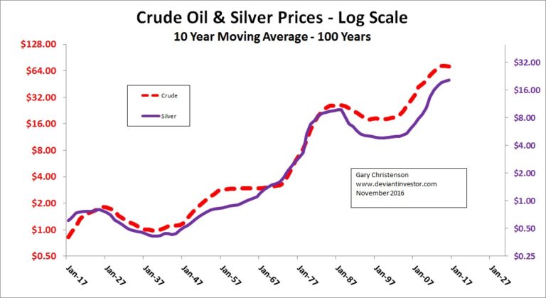Crude Oil & Silver Prices 