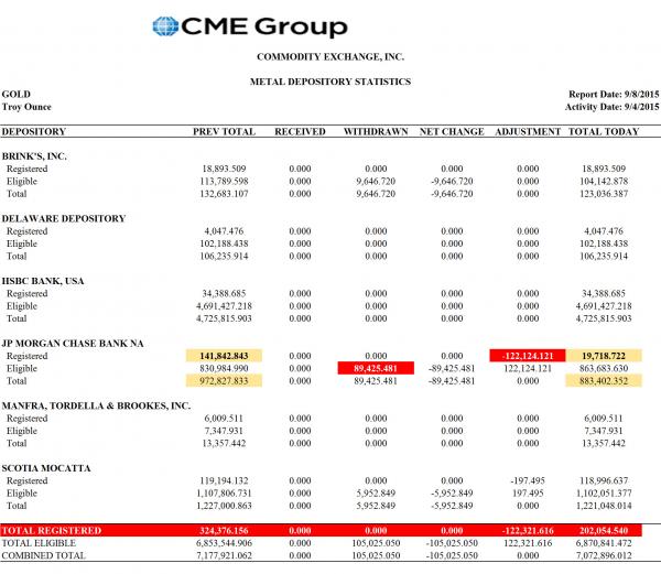 CME Group metal depository statistics