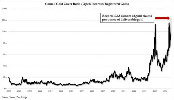 Comex Gold Cover Ratio