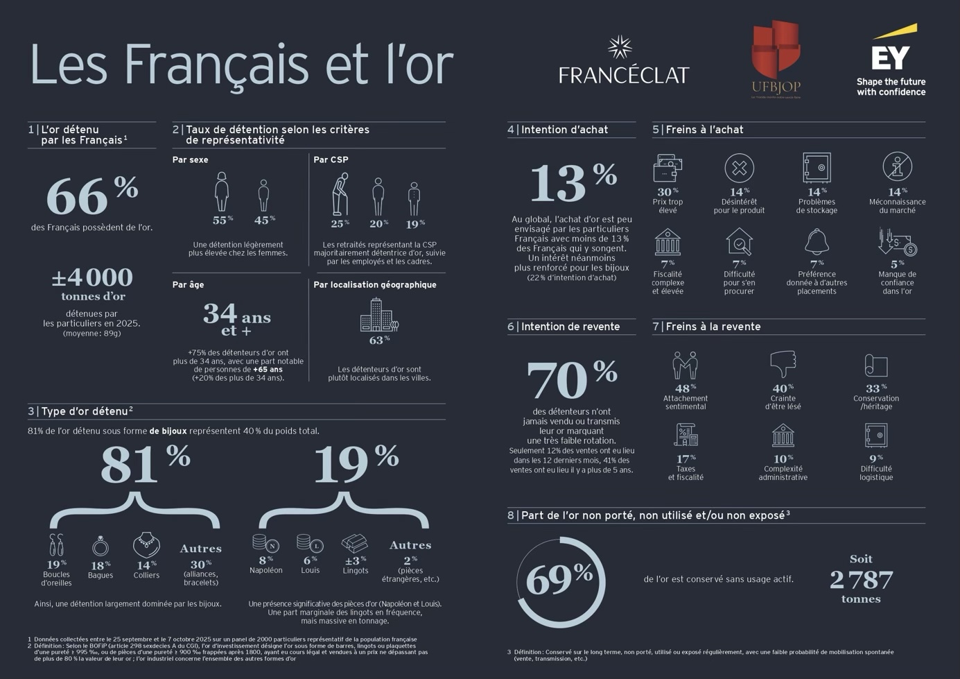 Les Français et l'or