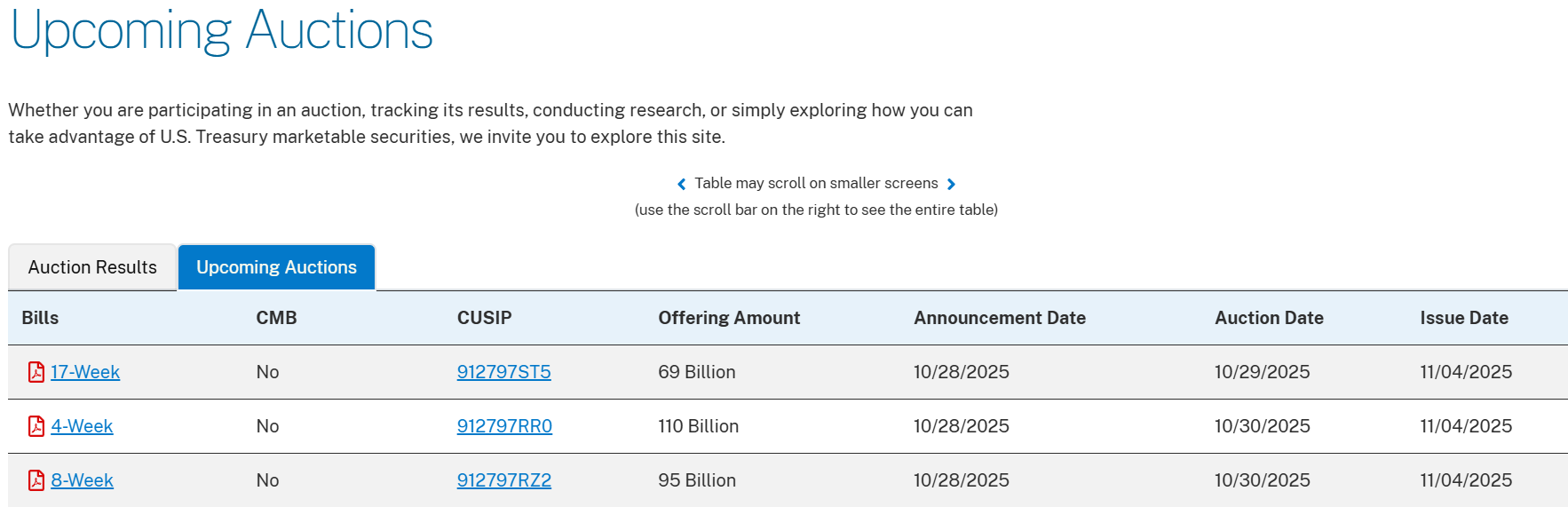 Le Trésor américain émet des volumes de dette publique à un rythme sans précédent 