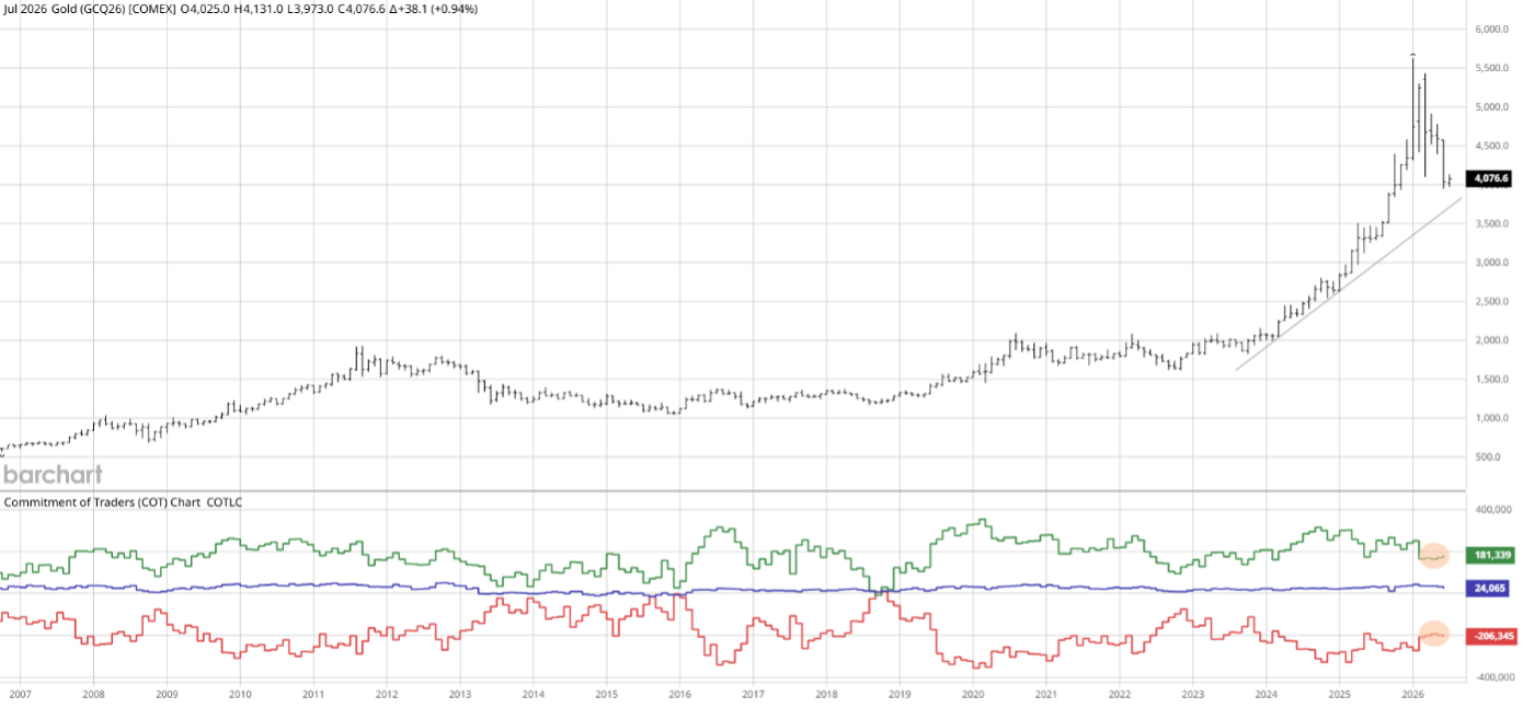 COMEX Or - juillet 2026