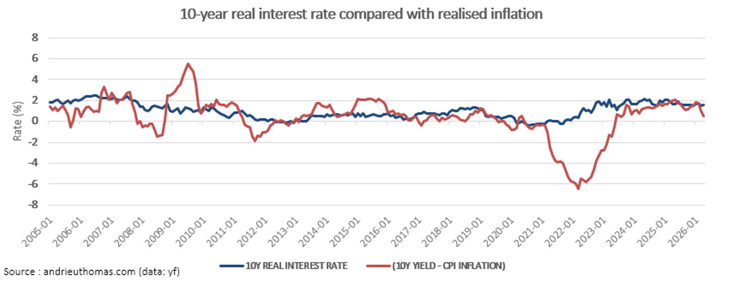 Taux d'intérêt réel sur 10 ans par rapport à l'inflation effective