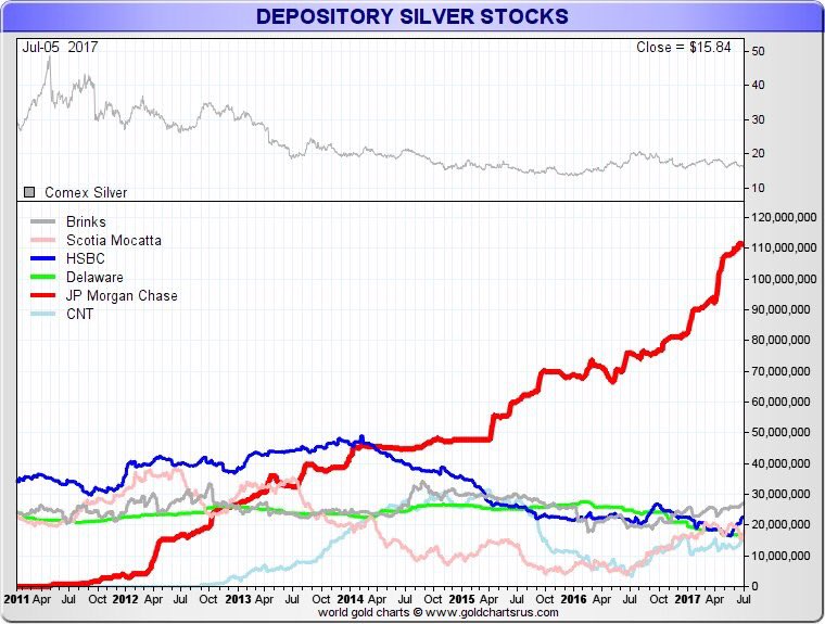 Depository silver stock
