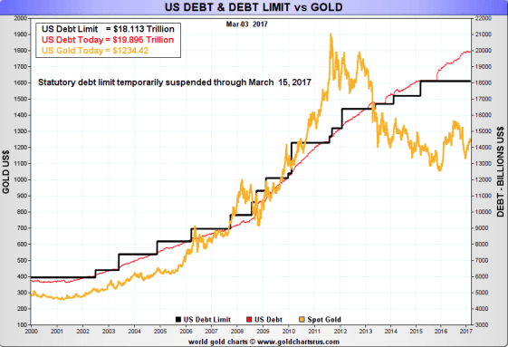 US debt & us debt limit & gold