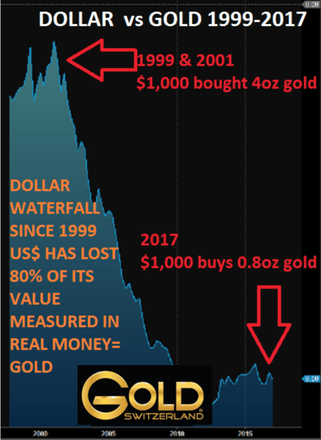 Dollars vs Gold 1999-2017