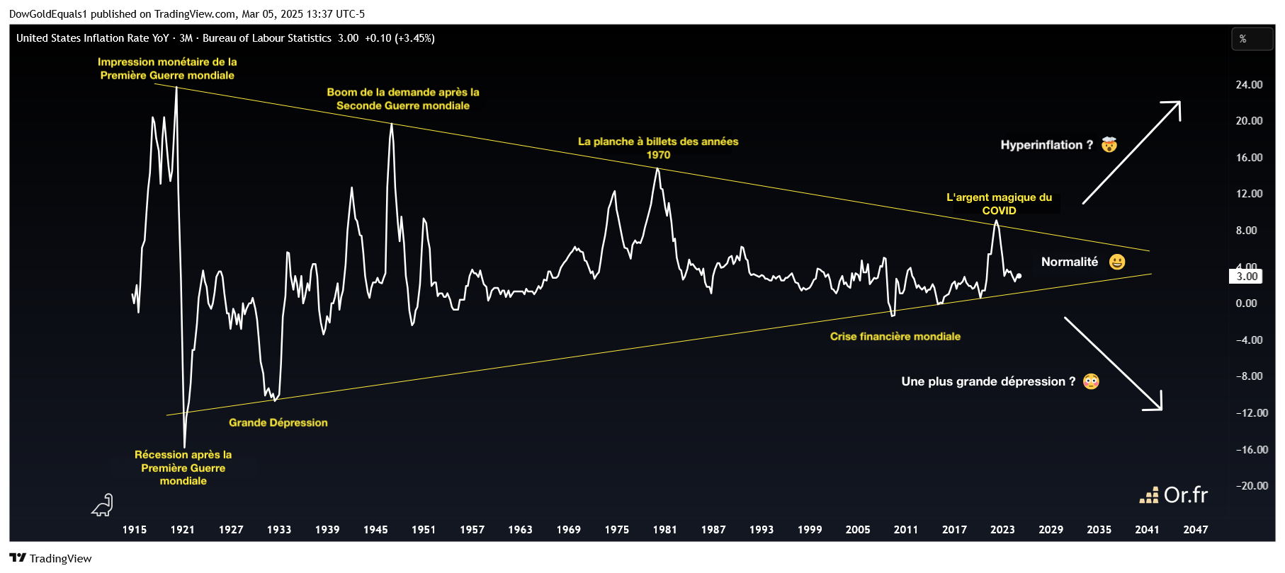 Taux d'inflation américain 3M YoY
