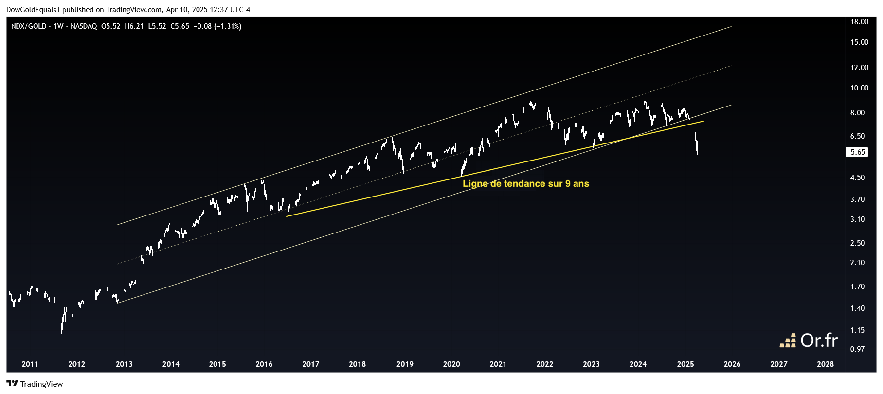 NASDAQ vs Or