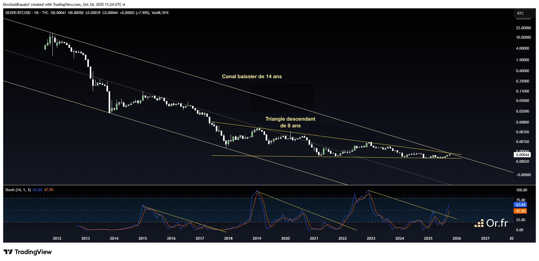Argent/Bitcoin