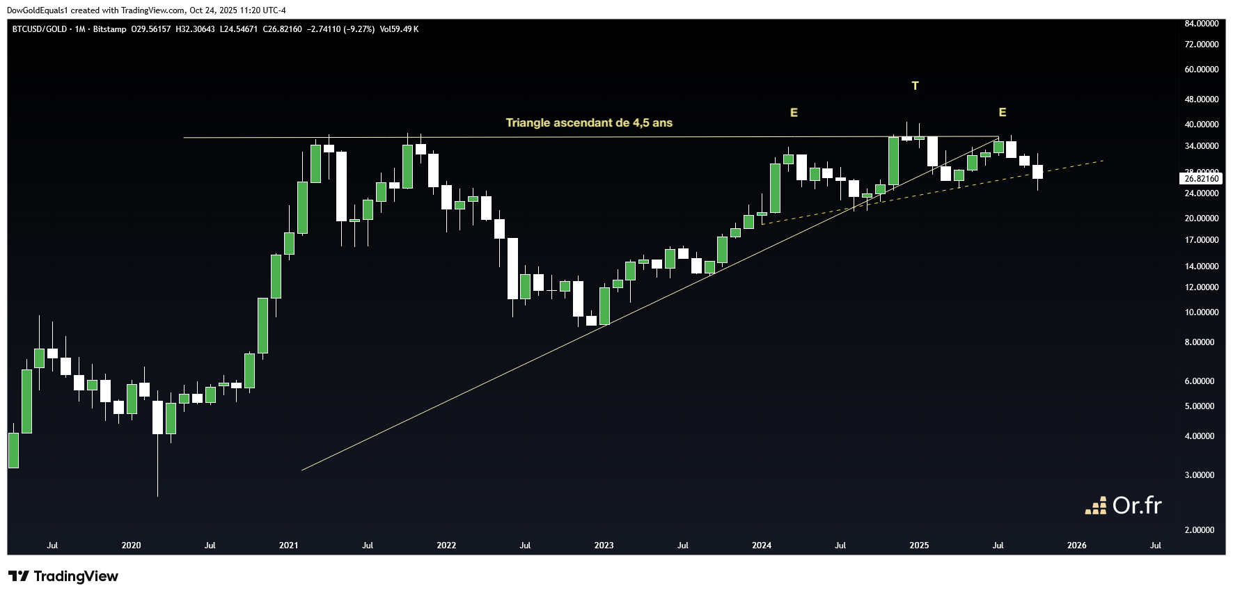Bitcoin/or, mensuel