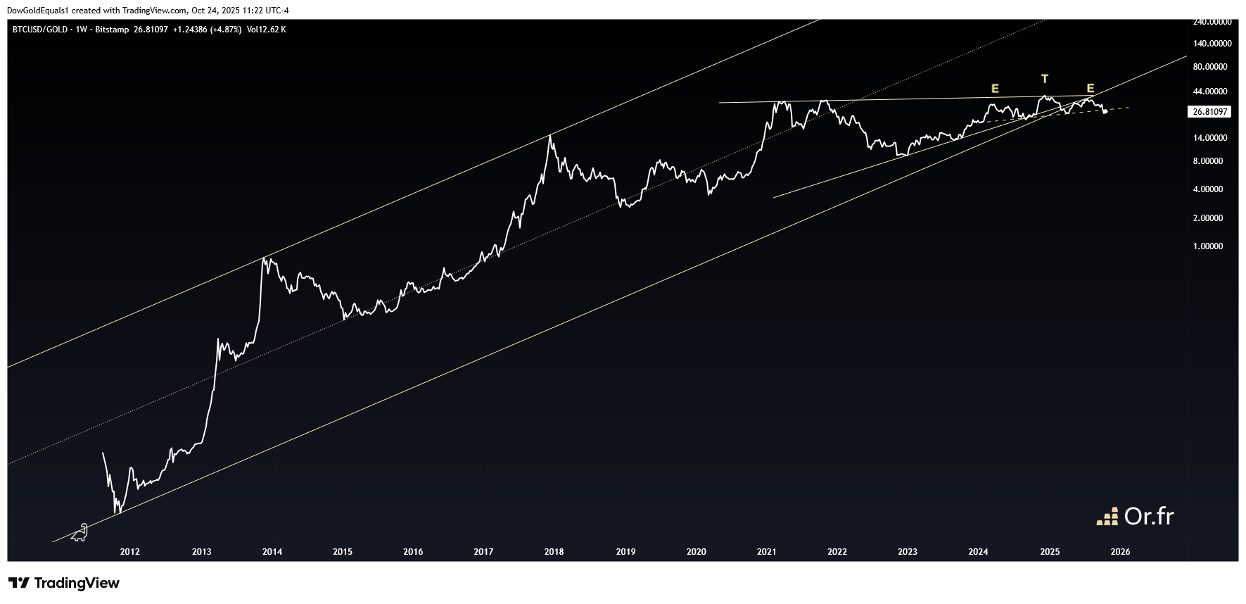 Bitcoin/or