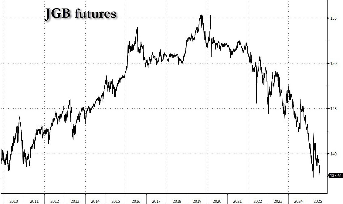 Chute des contrats à terme sur les obligations d’État japonaises (JGB futures)