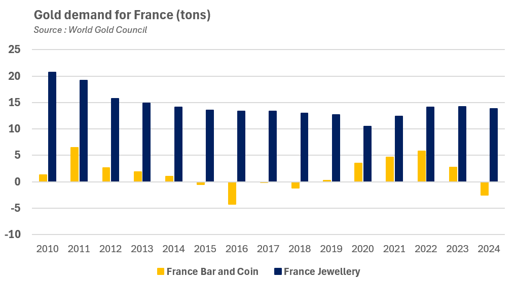 Demande d'or en France