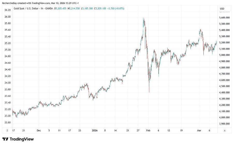 Cours de l'or en dollar américain