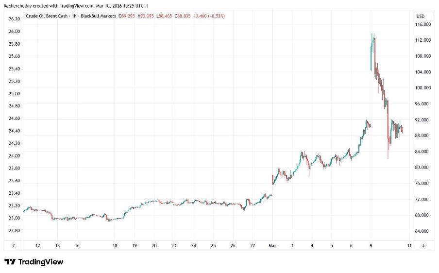 Prix du pétrole brut Brent 