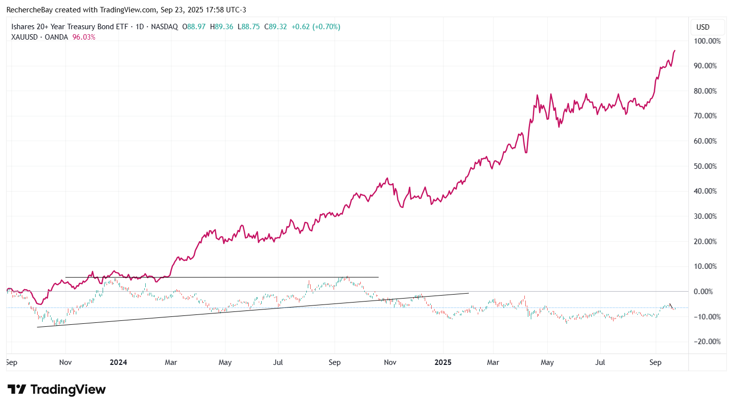 Indice TLT, performance des Treasuries à 20 ans et plus