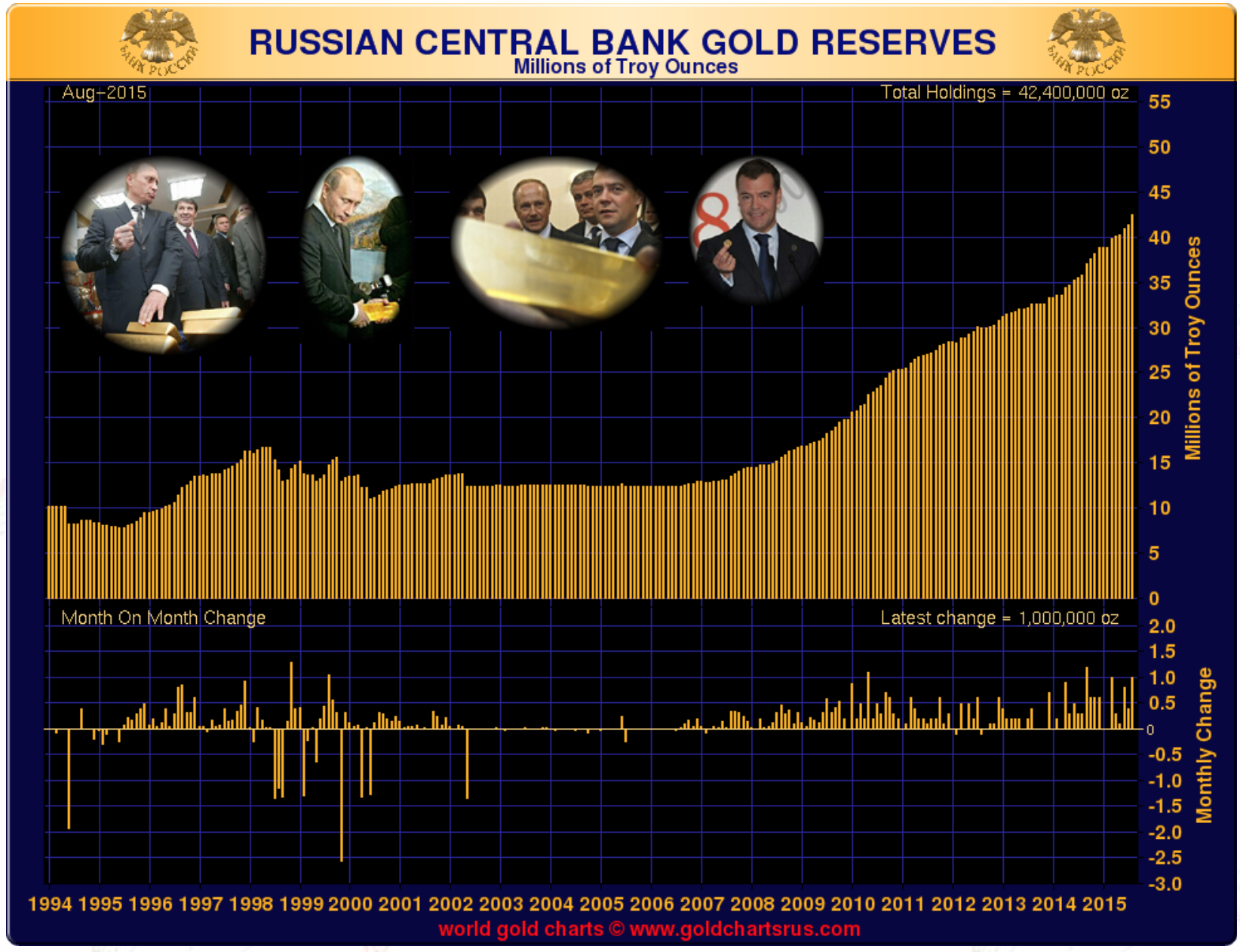 Achat d'or de la Russie