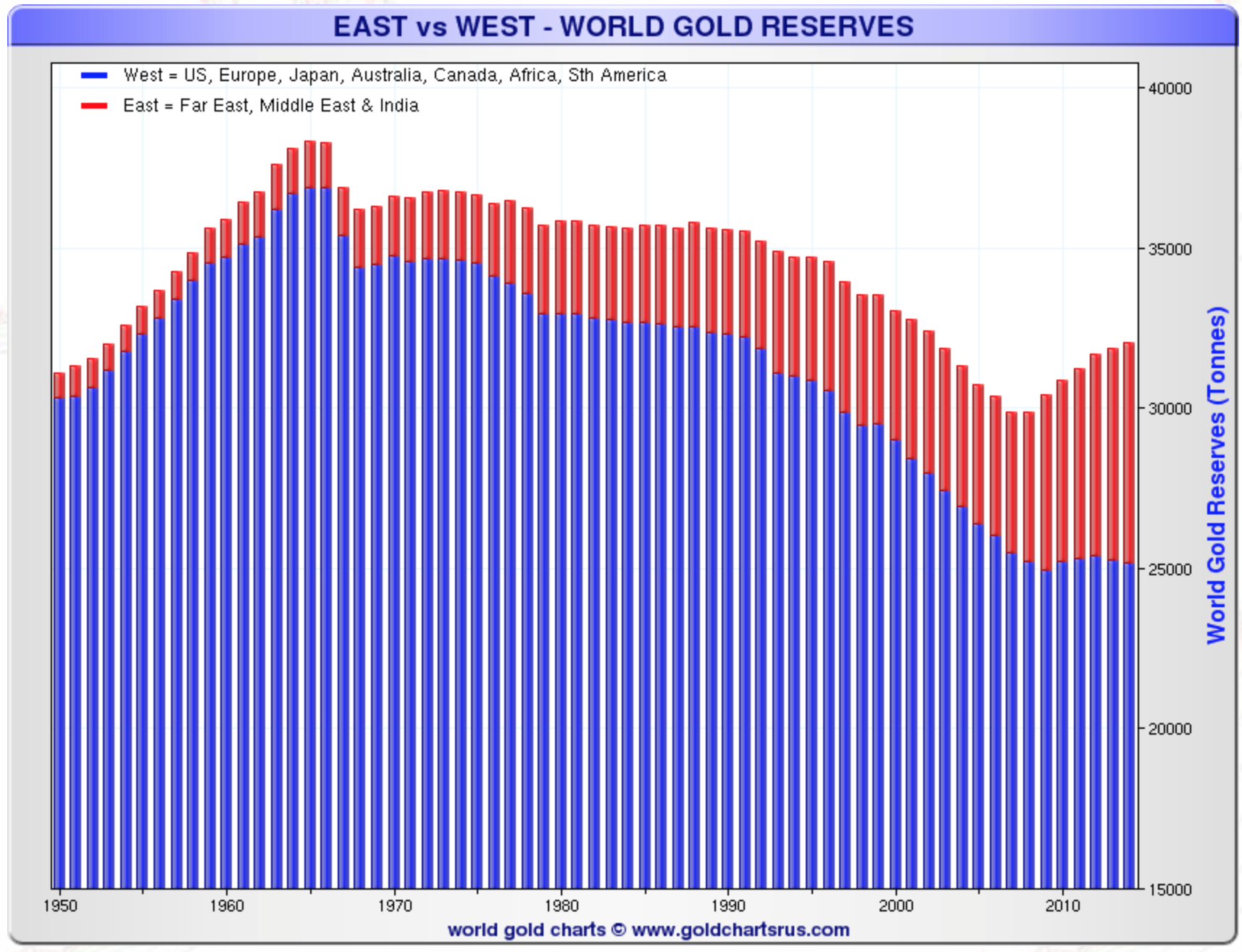 réserves d'or de l'est contre l'ouest