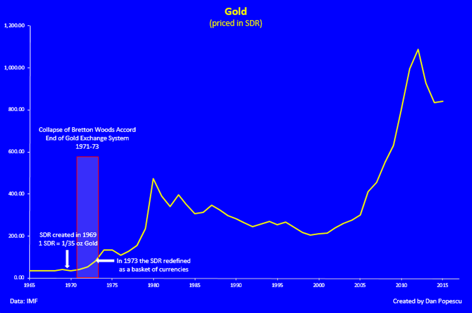 L'or et son prix en SDR