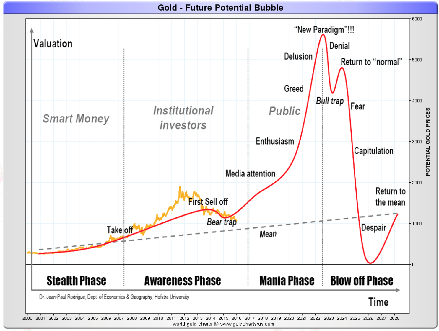 Une future hypothétique bulle sur l'or