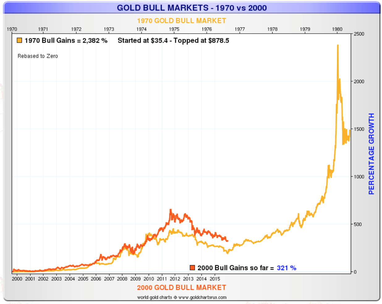 Pourcentage de croissance de l'or et l'argent depuis janvier 1970