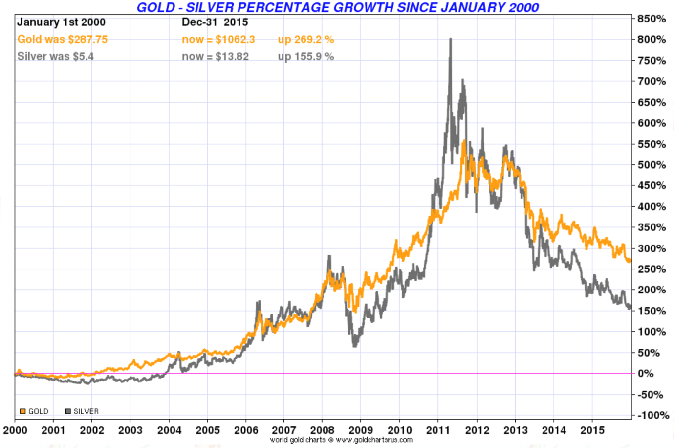 Pourcentage de croissance de l'or et l'argent depuis janvier 2000