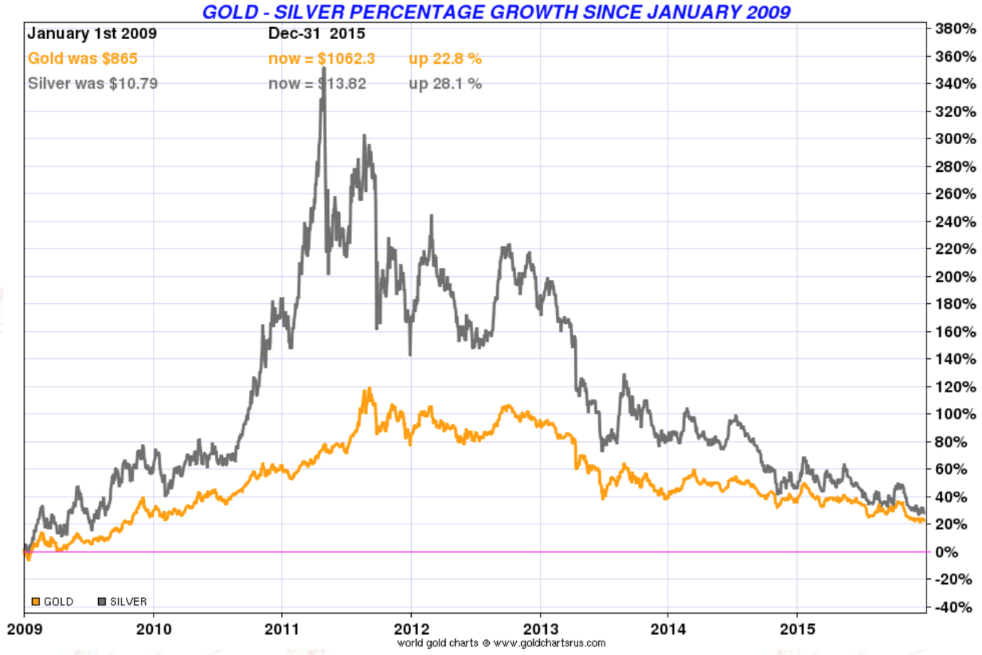Pourcentage de croissance de l'or et l'argent depuis janvier 2009