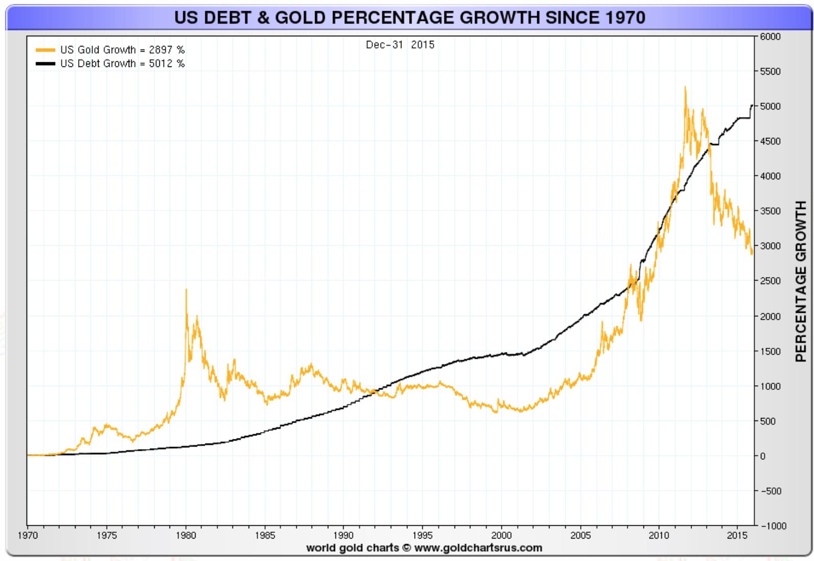 Dette US et poiurcentage de croisssance de l'or depuis 1970