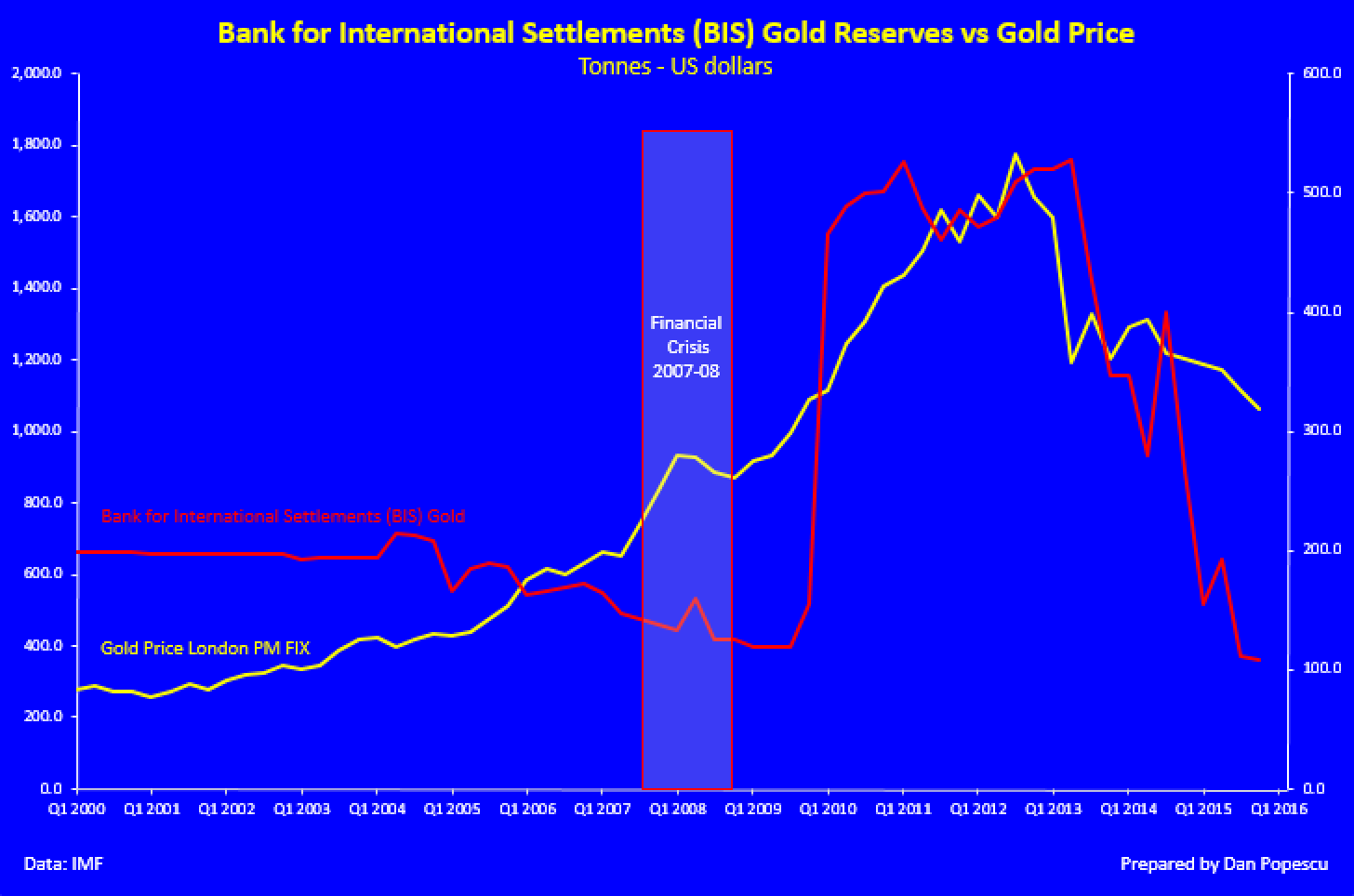 Banque des reglements internationaux (BRI), reserves d'or vs prix de l'or