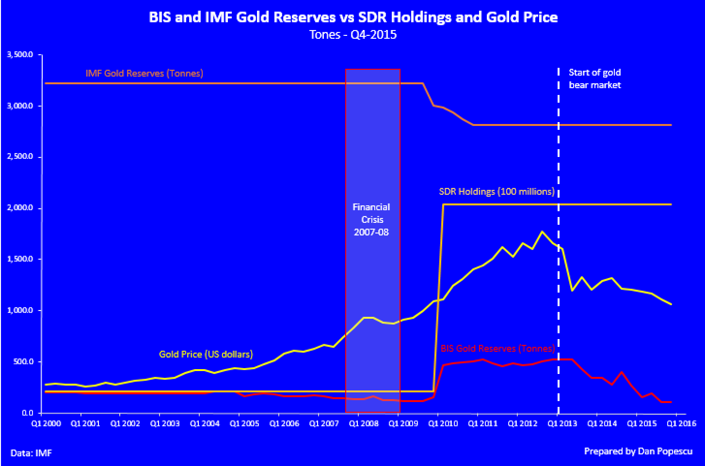 Réserves d'or du BRI et FMI vs SDR et Prix de l'or 