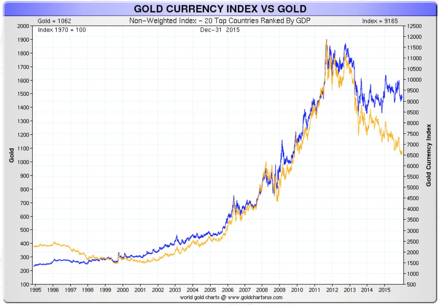 Index gold currencies vs prix de l'or 