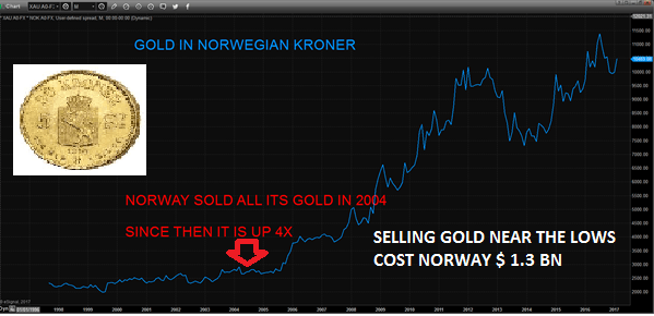 Norway Gold Sales