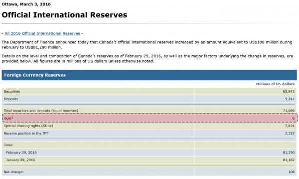 Réserves internationales officielle du Canada en 2016