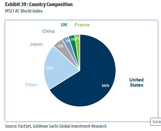 Indice MSCI World 