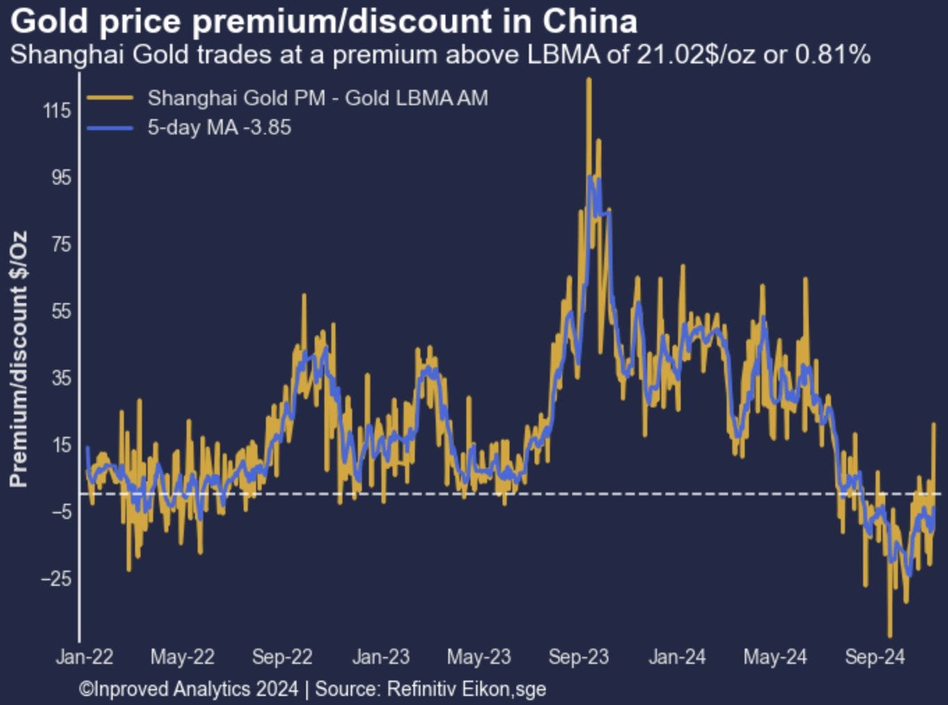 Primes sur l'or en Chine