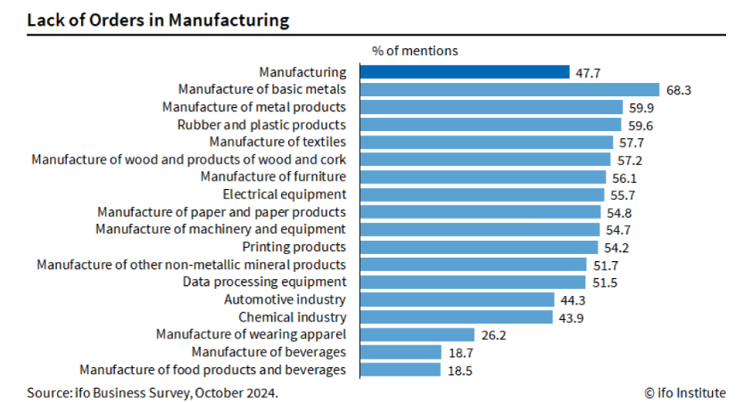 Manque de commandes dans l'industrie Allemande