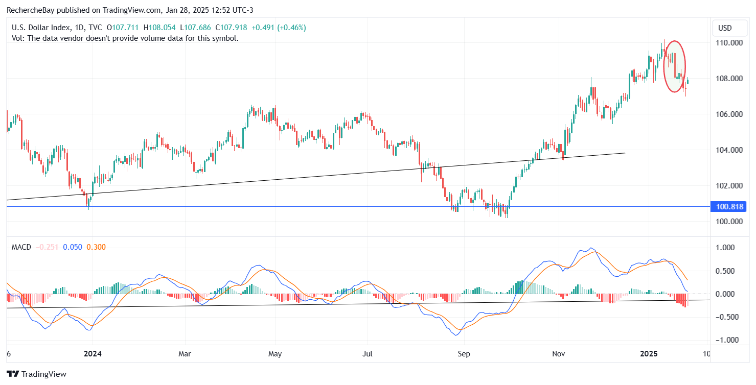 indice DXY