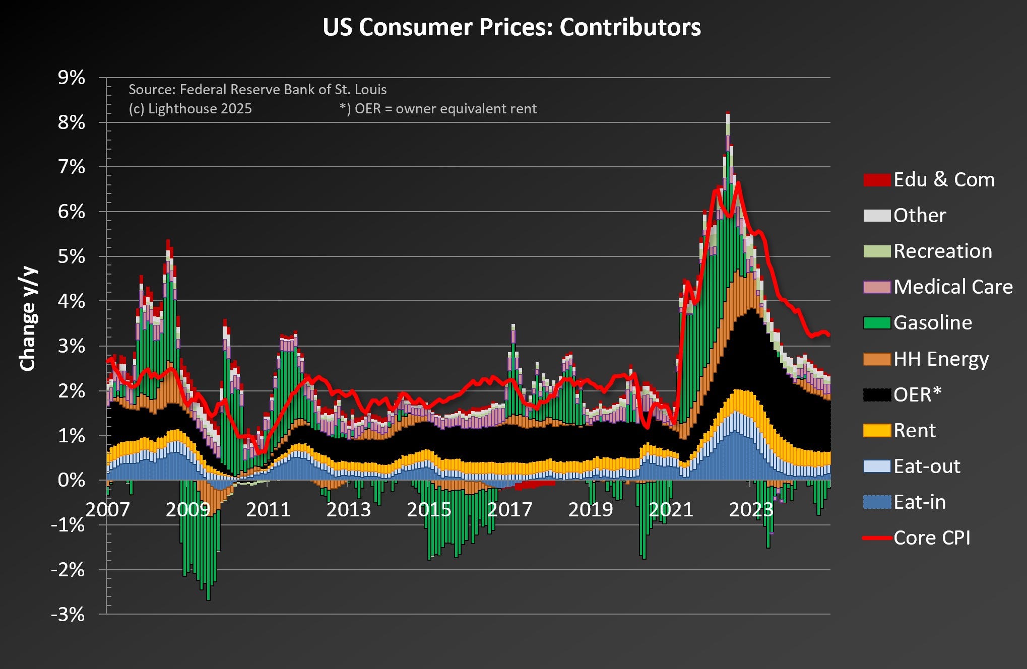 Prix à la consommation aux États-Unis : contributeurs