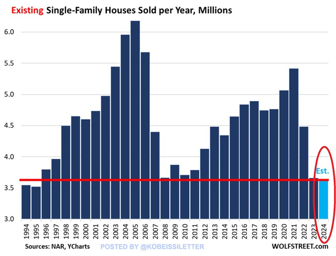 Maisons individuelles existantes vendues par an, en millions
