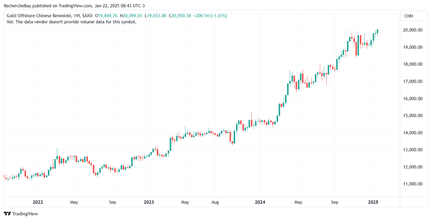 Prix de l'or en renminbi