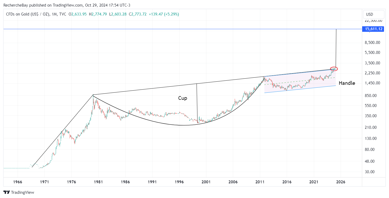Graphique de l'or breakout en échelle logarithmique