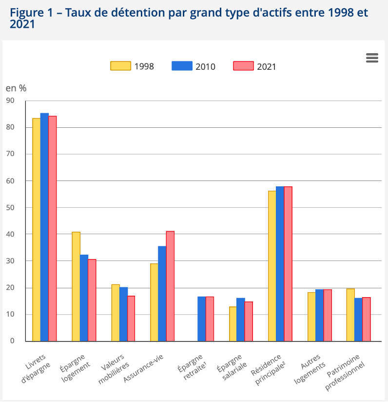 Taux de détention par grand type d'actifs entre 1998 et 2021