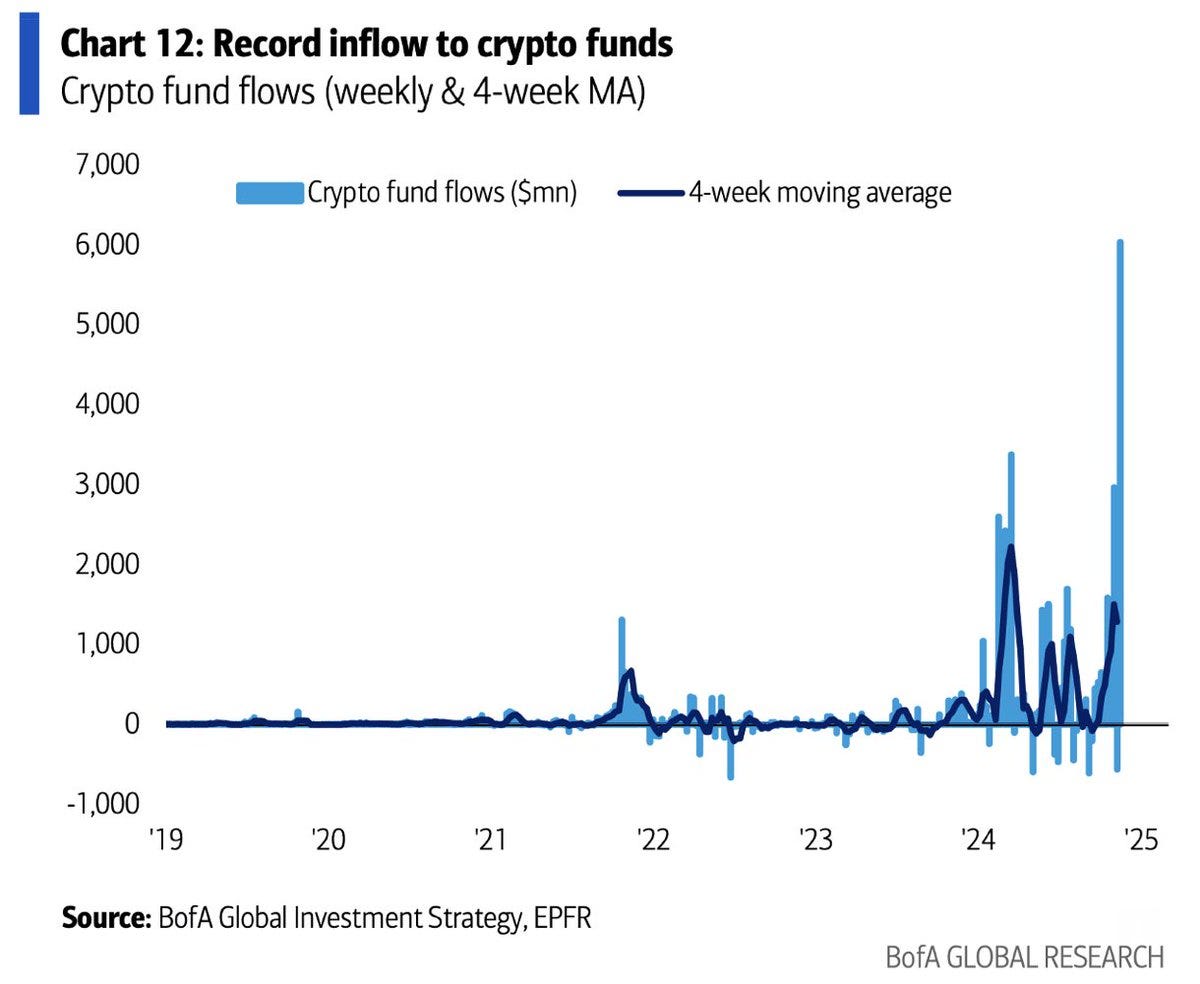 Afflux record de fonds cryptographiques